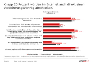 Knapp 20 Prozent würden im Internet auch direkt einen
Versicherungsvertrag abschließen.
Seite 16 Social Trends Finanzen l September 2013
27,4
16,0
30,6
27,8
8,3
31,6
32,5
17,5
34,0
29,4
18,4
27,6
27,8
16,0
27,8
27,1
12,8
32,7
Ich nutze Google um mir einen Überblick zu verschaffen.
Ich vertraue vor allem dem Rat mir bekannter Internetseiten
und suche dort nach Informationen.
Ich informiere mich im Internet. Wenn ich weiß, was ich will,
würde ich z.B eine Versicherung aber nur persönlich bei einem
Berater abschließen.
Ich nutze die Informationen im Internet auch um mich über
die Ergebnisse einer persönlichen Beratung nochmals zu
versichern.
Ich informiere mich im Internet und schließe auch direkt auf
der Website des Anbieters ab.
Ich nutze das Internet in diesem Zusammenhang nicht.
Nutzung des Internets
Angaben in %
Altersvorsorge Versicherungen Geldanlagen
Fragestellung: Basis n=686; „Angenommen, Du willst folgende Maßnahmen regeln, erweitern oder aufstocken, wie nutzt Du das Medium Internet?“
 