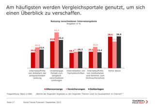 Am häufigsten werden Vergleichsportale genutzt, um sich
einen Überblick zu verschaffen.
Seite 17 Social Trends Finanzen l September 2013
19,2
32,9
18,7
20,1
38,5
25,4
43,7
20,1
25,9
32,5
22,6
34,4
20,3 19,4
38,8
Internetauftritte
von Anbietern der
entsprechenden
Leistung
Unabhängige
Portale zum
Vergleich
verschiedener
Leistungen
Internetseiten von
Fachzeitschriften
Internetauftritte
von Institutionen
und Vereinen zum
Verbraucherschutz
Keine davon
Nutzung verschiedener Internetangebote
Angaben in %
Altersvorsorge Versicherungen Geldanlagen
Fragestellung: Basis n=686; „Welche der folgenden Angebote zu den folgenden Themen nutzt Du hauptsächlich im Internet? “
 
