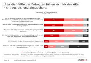 44,8
42,7
44,5
34,5
10,6
8,3
43,6
45,2
43,3
34,8
34,7
17,8
7,6
8,6
8,6
17,9
32,5
30,6
4,1
3,5
3,6
12,7
22,2
43,3
Um im Alter gut versorgt zu sein, muss man auch als Arbeitnehmer
zusätzlich zur gesetzlichen Rentenversicherung weitere private
Vorsorge treffen.
Wer für seine Zukunft Verantwortung übernehmen will, muss
Rücklagen bilden.
Man muss frühzeitig vorsorgen, um im Alter genügend Geld zu
haben.
Ich mache mir Sorgen um meine Rente und frage mich, ob ich das,
was mir zusteht, auch bekommen werde.
Ich fühle mich für das Alter ausreichend abgesichert.
Um meine Zukunfts- und Alterssicherung mache ich mir noch keine
Gedanken.
Statements zu Zukunftsvorsorge
Angaben in %
Trifft voll und ganz zu Trifft zu Trifft weniger zu Trifft gar nicht zu
Über die Hälfte der Befragten fühlen sich für das Alter
nicht ausreichend abgesichert.
Seite 18 Social Trends Finanzen l September 2013
Fragestellung: Basis n=686; „Auf dieser Liste stehen verschiedene Meinungen zum Thema finanzielle Zukunftsvorsorge. Bitte gib anhand der Skala bei jeder
Meinung an, inwieweit sie für Dich persönlich zutrifft.“
 