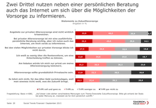 22,9
22,3
17,3
12,8
15,2
12,8
10,3
46,5
43,0
34,5
34,0
25,5
22,3
21,4
25,9
20,6
32,5
34,5
36,3
38,0
39,2
4,7
14,1
15,6
18,7
23,0
26,8
29,0
Angebote zur privaten Altersvorsorge sind nicht wirklich krisensicher.
Bei privater Altersvorsorge ist mir eine ausführliche persönliche
Beratung wichtig, aber ich nutze auch das Internet, um mich vorab
zu informieren.
Bei den vielen Möglichkeiten zur privaten Vorsorge blicke ich nicht
durch.
Ich weiß zu wenig über die Rentenreform, um eine Entscheidung
treffen zu können.
Am liebsten würde ich mich nur privat um meine Altersversorgung
kümmern.
Altersvorsorge sollte grundsätzlich Privatsache sein.
Es lohnt sich nicht, für das Alter Geld zurückzulegen, weil man
sowieso nicht weiß, was die Zukunft bringt.
Statements zu Zukunftsvorsorge
Angaben in %
Trifft voll und ganz zu Trifft zu Trifft weniger zu Trifft gar nicht zu
Zwei Drittel nutzen neben einer persönlichen Beratung
auch das Internet um sich über die Möglichkeiten der
Vorsorge zu informieren.
Seite 20 Social Trends Finanzen l September 2013
Fragestellung: Basis n=686; „Auf dieser Liste stehen verschiedene Meinungen zum Thema finanzielle Zukunftsvorsorge. Bitte gib anhand der Skala bei jeder
Meinung an, inwieweit sie für Dich persönlich zutrifft.“
 