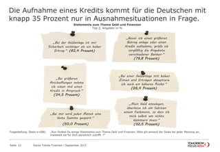 Die Aufnahme eines Kredits kommt für die Deutschen mit
knapp 35 Prozent nur in Ausnahmesituationen in Frage.
Seite 21 Social Trends Finanzen l September 2013
Fragestellung: Basis n=686; „Nun findest Du einige Statements zum Thema Geld und Finanzen. Bitte gib anhand der Skala bei jeder Meinung an, inwieweit sie für
Dich persönlich zutrifft. ?“
„Bei der Geldanlage ist mir
Sicherheit wichtiger als ein hoher
Ertrag.“ (82,4 Prozent)
„Bei mir wird jeden Monat eine
feste Summe gespart.“
(50,0 Prozent)
Statements zum Thema Geld und Finanzen
Top 2, Angaben in %
„Mein Geld anzulegen,
überlasse ich am liebsten
einem Fachmann, so dass ich
mich selbst um nichts
kümmern muss.“
(32,5 Prozent)
„Bei größeren
Anschaffungen nehme
ich schon mal einen
Kredit in Anspruch.“
(34,5 Prozent)
„Bei einer Geldanlage mit hohen
Zinsen und Erträgen akzeptiere
ich auch ein höheres Risiko.“
(26,4 Prozent)
„Bevor ich einen größeren
Betrag anlege oder einen
Kredit aufnehme, prüfe ich
sorgfältig die Angebote
verschiedener Banken.“
(79,8 Prozent)
 