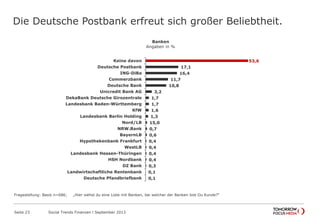 Die Deutsche Postbank erfreut sich großer Beliebtheit.
Seite 23 Social Trends Finanzen l September 2013
53,6
17,1
16,4
11,7
10,8
3,2
1,7
1,7
1,6
1,3
15,0
0,7
0,6
0,4
0,4
0,4
0,4
0,3
0,1
0,1
Keine davon
Deutsche Postbank
ING-DiBa
Commerzbank
Deutsche Bank
Unicredit Bank AG
DekaBank Deutsche Girozentrale
Landesbank Baden-Württemberg
KfW
Landesbank Berlin Holding
Nord/LB
NRW.Bank
BayernLB
Hypothekenbank Frankfurt
WestLB
Landesbank Hessen-Thüringen
HSH Nordbank
DZ Bank
Landwirtschaftliche Rentenbank
Deutsche Pfandbriefbank
Banken
Angaben in %
Fragestellung: Basis n=686; „Hier siehst du eine Liste mit Banken, bei welcher der Banken bist Du Kunde?“
 