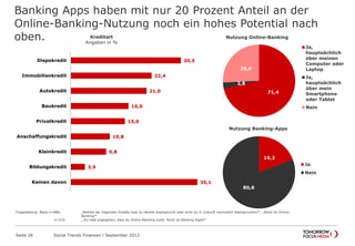 19,2
80,8
Nutzung Banking-Apps
Ja
Nein
Banking Apps haben mit nur 20 Prozent Anteil an der
Online-Banking-Nutzung noch ein hohes Potential nach
oben.
Seite 26 Social Trends Finanzen l September 2013
30,5
22,4
21,0
16,0
15,0
10,8
9,8
3,9
35,1
Dispokredit
Immobilienkredit
Autokredit
Baukredit
Privatkredit
Anschaffungskredit
Kleinkredit
Bildungskredit
Keinen davon
Kreditart
Angaben in %
Fragestellung: Basis n=686; „Welche der folgenden Kredite hast du bereits beansprucht oder wirst du in Zukunft vermutlich beanspruchen?“, „Nutzt du Online-Banking?“
n=510 „ Du hast angegeben, dass du Online-Banking nutzt. Nutzt du Banking Apps?“
71,4
2,8
25,8
Nutzung Online-Banking
Ja,
hauptsächlich
über meinen
Computer oder
Laptop
Ja,
hauptsächlich
über mein
Smartphone
oder Tablet
Nein
 