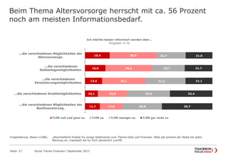 19,4
16,0
13,4
10,1
11,7
36,9
36,6
34,1
23,0
17,9
22,7
25,7
31,3
33,5
30,8
21,0
21,7
21,1
33,4
39,7
...die verschiedenen Möglichkeiten der
Altersvorsorge.
...die verschiedenen Geldanlagemöglichkeiten.
...die verschiedenen Versicherungsmöglichkeiten.
...die verschiedenen Kreditmöglichkeiten.
...die verschiedenen Möglichkeiten der
Baufinanzierung.
Ich möchte besser informiert werden über…
Angaben in %
Trifft voll und ganz zu Trifft zu Trifft weniger zu Trifft gar nicht zu
Beim Thema Altersvorsorge herrscht mit ca. 56 Prozent
noch am meisten Informationsbedarf.
Seite 27 Social Trends Finanzen l September 2013
Fragestellung: Basis n=686; „Abschließend findest Du einige Statements zum Thema Geld und Finanzen. Bitte gib anhand der Skala bei jeder Meinung an,
inwieweit sie für Dich persönlich zutrifft.
 