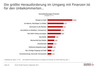 Die größte Herausforderung im Umgang mit Finanzen ist
für den Unbekümmerten…
Seite 33 Social Trends Finanzen l September 2013
14,9
9,7
9,1
8,0
8,0
4,6
4,0
3,4
2,9
2,3
2,3
Mangel an Geld
Zu Sparen, Rücklagen zu bilden
Vertrauen in die Banken
Durchblick zu behalten, Transparenz
Das Geld richtig anzulegen
Das Risiko
Wertzerfall des Geldes
Unsicherheit
Politische Regulierungen
Der richtige Umgang mit Geld
Verantwortung, Vernunft, Voraussicht
Herausforderungen Finanzen
Angaben in %
Fragestellung: Basis: n=175 „Die größte Herausforderung im Umgang mit Finanzen ist meiner Meinung nach...“
 