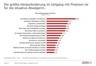Die größte Herausforderung im Umgang mit Finanzen ist
für die situative Abwägerin…
Seite 37 Social Trends Finanzen l September 2013
9,5
7,1
6,8
6,3
6,3
6,1
5,1
4,6
4,1
3,7
3,4
2,9
2,9
2,7
2,4
Durchblick zu behalten, Transparenz
Zu Sparen, Rücklagen zu bilden
(Zukunfts-) Unsicherheit
Das Geld richtig anzulegen
Nicht über seine Verhältnisse zu leben
Das Risiko (Geld zu verlieren)
Die eigenen Kenntnisse / Informationsstand
Die richtige Bank/Beratung zu finden
Balance aus Sparen und Konsum
Vertrauen in die Banken
Geringes Einkommen, Mangel an Geld
Wertzerfall des Geldes
Niedrige Zinsen, eine hohe Rendite zu erzielen
Der richtige Umgang mit Geld
Überblick über die eigenen Finanzen behalten
Herausforderungen Finanzen
Angaben in %
Fragestellung: Basis: n=410 „Die größte Herausforderung im Umgang mit Finanzen ist meiner Meinung nach...“
 