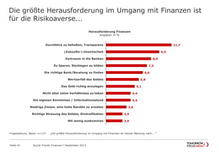 Die größte Herausforderung im Umgang mit Finanzen ist
für die Risikoaverse...
Seite 41 Social Trends Finanzen l September 2013
11,7
9,5
8,0
7,3
6,6
5,8
5,1
4,4
4,4
3,6
2,9
2,9
Durchblick zu behalten, Transparenz
(Zukunfts-) Unsicherheit
Vertrauen in die Banken
Zu Sparen, Rücklagen zu bilden
Die richtige Bank/Beratung zu finden
Wertzerfall des Geldes
Das Geld richtig anzulegen
Nicht über seine Verhältnisse zu leben
Die eigenen Kenntnisse / Informationsstand
Niedrige Zinsen, eine hohe Rendite zu erzielen
Richtige Streuung des Geldes, Diversifikation
Mit wenig auskommen
Herausforderung Finanzen
Angaben in %
Fragestellung: Basis: n=137 „Die größte Herausforderung im Umgang mit Finanzen ist meiner Meinung nach... “
 