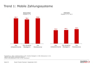 Trend 1: Mobile Zahlungssysteme
Seite 43 Social Trends Finanzen l September 2013
Fragestellung: Basis: Unbekümmerte n=164; situative Abwägerin n=390; Risikoaverse n=132;
„Hast du von diesem Trend schon gehört?“
„Mobile Zahlungssysteme finde ich sehr interessant.“
81,7
78,2
81,8
Der
Unbekümmerte
Die situative
Abwägerin
Die
Risikoaverse
Bekanntheit
Angaben in %
41,4 42,1
44,7
Der
Unbekümmerte
Die situative
Abwägerin
Die
Risikoaverse
Interesse
Angaben in %, Top 2
 