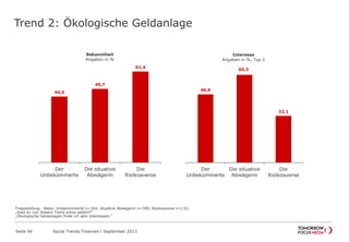 Trend 2: Ökologische Geldanlage
Seite 46 Social Trends Finanzen l September 2013
Fragestellung: Basis: Unbekümmerte n=164; situative Abwägerin n=390; Risikoaverse n=132;
„Hast du von diesem Trend schon gehört?“
„Ökologische Geldanlagen finde ich sehr interessant.“
44,5
49,7
61,4
Der
Unbekümmerte
Die situative
Abwägerin
Die
Risikoaverse
Bekanntheit
Angaben in %
46,9
60,3
32,1
Der
Unbekümmerte
Die situative
Abwägerin
Die
Risikoaverse
Interesse
Angaben in %, Top 2
 