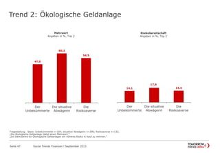 Trend 2: Ökologische Geldanlage
Seite 47 Social Trends Finanzen l September 2013
47,0
60,2
54,5
Der
Unbekümmerte
Die situative
Abwägerin
Die
Risikoaverse
Mehrwert
Angaben in %, Top 2
14,1
17,9
14,4
Der
Unbekümmerte
Die situative
Abwägerin
Die
Risikoaverse
Risikobereitschaft
Angaben in %, Top 2
Fragestellung: Basis: Unbekümmerte n=164; situative Abwägerin n=390; Risikoaverse n=132;
„Die ökologische Geldanlage bietet einen Mehrwert.“
„Ich wäre bereit für Ökologische Geldanlagen ein höheres Risiko in Kauf zu nehmen.“
 