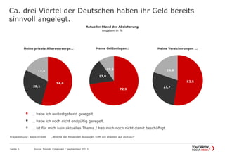 Ca. drei Viertel der Deutschen haben ihr Geld bereits
sinnvoll angelegt.
Seite 5 Social Trends Finanzen l September 2013
Fragestellung: Basis n=686 „Welche der folgenden Aussagen trifft am ehesten auf dich zu?“
54,4
28,1
17,5
Meine private Altersvorsorge…
52,5
27,7
19,8
Meine Versicherungen …
72,9
17,0
10,2
Meine Geldanlagen…
Aktueller Stand der Absicherung
Angaben in %
 … habe ich weitestgehend geregelt.
 … habe ich noch nicht endgültig geregelt.
 … ist für mich kein aktuelles Thema / hab mich noch nicht damit beschäftigt.
 