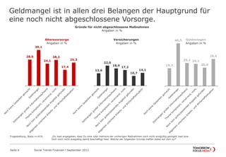 Geldmangel ist in allen drei Belangen der Hauptgrund für
eine noch nicht abgeschlossene Vorsorge.
Seite 6 Social Trends Finanzen l September 2013
28,6
39,1
24,1
28,2
17,4
25,3
Altersvorsorge
Angaben in %
Fragestellung: Basis n=419; „Du hast angegeben, dass Du eine oder mehrere der vorherigen Maßnahmen noch nicht endgültig geregelt hast bzw. Dich noch nicht
ausgiebig damit beschäftigt hast. Welche der folgenden Gründe treffen dabei auf dich zu?“
13,6
22,0
18,9
17,2
10,7
14,1
Versicherungen
Angaben in %
19,3
46,5
25,1 24,1
20,0
29,4
Geldanlagen
Angaben in %
Gründe für nicht abgeschlossene Maßnahmen
Angaben in %
 