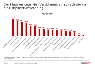 Der Klassiker unter den Versicherungen ist nach wie vor
die Haftpflichtversicherung.
Seite 9 Social Trends Finanzen l September 2013
79,4
69,5
66,6
63,1
47,7 45,8
35,3 34,3
30,0 28,7 28,4 26,7 25,2
22,0
16,9
5,0 4,7
Versicherungen
Angaben in %
Fragestellung: Basis n=686; „Welche der folgenden Versicherungen hast Du bereits abgeschlossen bzw. könntest Du Dir vorstellen in Zukunft abzuschließen?“
 