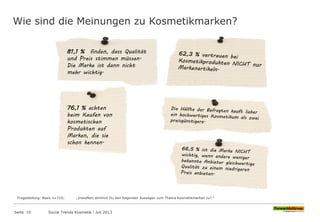 Wie sind die Meinungen zu Kosmetikmarken?
Seite 10 Social Trends Kosmetik l Juli 2013
81,1 % finden, dass Qualität
und Preis stimmen müssen.
Die Marke ist dann nicht
mehr wichtig.
76,1 % achten
beim Kaufen von
kosmetischen
Produkten auf
Marken, die sie
schon kennen.
Fragestellung: Basis n=710; „Inwiefern stimmst Du den folgenden Aussagen zum Thema Kosmetikmarken zu? “
 