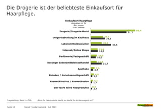 Die Drogerie ist der beliebteste Einkaufsort für
Haarpflege.
Seite 12 Social Trends Kosmetik l Juli 2013
88,4
24,4
22,0
13,8
14,0
11,8
7,5
6,0
4,1
0,2
71,2
28,1
40,5
14,0
10,0
21,7
4,7
3,0
2,3
2,7
Drogerie/Drogerie-Markt
Drogerieabteilung im Kaufhaus
Lebensmitteldiscounter
Internet/Online Shops
Parfümerie/Fachgeschäft
Sonstiger Lebensmitteleinzelhandel
Apotheke
Bioladen / Naturkosmetikgeschäft
Kosmetikinstitut / Kosmetiksalon
Ich kaufe keine Haarprodukte
Einkaufsort Haarpflege
Angaben in %
Rot: Frauen
Grau: Männer
Fragestellung: Basis: n=714; „Wenn Du Haarprodukte kaufst, wo kaufst Du da überwiegend ein?“
 