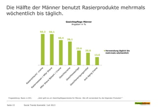 Die Hälfte der Männer benutzt Rasierprodukte mehrmals
wöchentlich bis täglich.
Seite 15 Social Trends Kosmetik l Juli 2013
50,3 50,1
40,4
38,1
23,6
20,0
13,0
Gesichtspflege Männer
Angaben in %
Verwendung täglich bis
mehrmals wöchentlich
Fragestellung: Basis n=293; „Jetzt geht es um Gesichtspflegeprodukte für Männer. Wie oft verwendest Du die folgenden Produkte? “
 