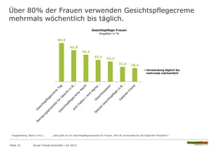 Über 80% der Frauen verwenden Gesichtspflegecreme
mehrmals wöchentlich bis täglich.
Seite 16 Social Trends Kosmetik l Juli 2013
80,9
65,8
56,4
45,5 42,3
31,0 28,4
Gesichtspflege Frauen
Angaben in %
Verwendung täglich bis
mehrmals wöchentlich
Fragestellung: Basis n=411; „Jetzt geht es um Gesichtspflegeprodukte für Frauen. Wie oft verwendest Du die folgenden Produkte? “
 