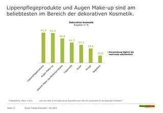 Lippenpflegeprodukte und Augen Make-up sind am
beliebtesten im Bereich der dekorativen Kosmetik.
Seite 17 Social Trends Kosmetik l Juli 2013
61,9 61,2
50,0
41,7
37,2
29,6
15,0
Dekorative Kosmetik
Angaben in %
Verwendung täglich bis
mehrmals wöchentlich
Fragestellung: Basis n=413; „Und wie sieht es mit dekorativen Kosmetika aus? Wie oft verwendest Du die folgenden Produkte? “
 