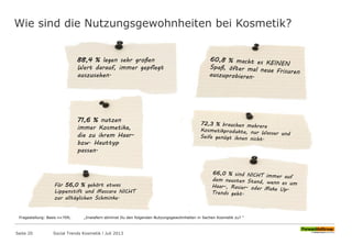Wie sind die Nutzungsgewohnheiten bei Kosmetik?
Seite 20 Social Trends Kosmetik l Juli 2013
88,4 % legen sehr großen
Wert darauf, immer gepflegt
auszusehen.
Für 56,0 % gehört etwas
Lippenstift und Mascara NICHT
zur alltäglichen Schminke.
71,6 % nutzen
immer Kosmetika,
die zu ihrem Haar-
bzw. Hauttyp
passen.
Fragestellung: Basis n=709; „Inwiefern stimmst Du den folgenden Nutzungsgewohnheiten in Sachen Kosmetik zu? “
 