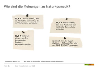 Wie sind die Meinungen zu Naturkosmetik?
Seite 21 Social Trends Kosmetik l Juli 2013
63,8 % achten darauf, dass
sie Kosmetika verwenden, die
auf Tierversuche verzichten.
59,6 % möchten
wissen, wo ihre
kosmetischen
Produkte
hergestellt werden.
55,7 % achten darauf,
dass ihre Kosmetika nur
natürliche Bestandteile
enthalten.
Kosmetik mit den neuen
Hightech – Pflegestoffen wird
von 65,0 % NICHT bevorzugt.
Fragestellung: Basis n=712; „Nun geht es um Naturkosmetik. Inwiefern stimmst Du diesen Aussagen zu? “
 