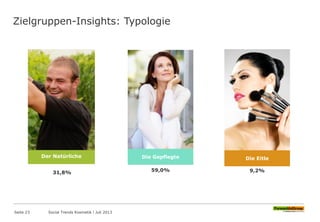 Zielgruppen-Insights: Typologie
Seite 23 Social Trends Kosmetik l Juli 2013
59,0%
Die Gepflegte
31,8%
Der Natürliche
9,2%
Die Eitle
 