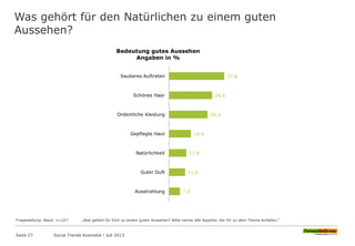 Was gehört für den Natürlichen zu einem guten
Aussehen?
Seite 27 Social Trends Kosmetik l Juli 2013
37,8
29,5
26,4
14,9
11,8
11,0
7,4
Sauberes Auftreten
Schönes Haar
Ordentliche Kleidung
Gepflegte Haut
Natürlichkeit
Guter Duft
Ausstrahlung
Bedeutung gutes Aussehen
Angaben in %
Fragestellung: Basis: n=227 „Was gehört für Dich zu einem guten Aussehen? Bitte nenne alle Aspekte, die Dir zu dem Thema einfallen.“
 