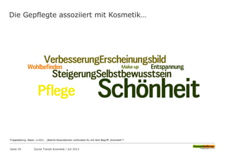 Die Gepflegte assoziiert mit Kosmetik…
Seite 30 Social Trends Kosmetik l Juli 2013
Fragestellung: Basis: n=421; „Welche Assoziationen verbindest Du mit dem Begriff „Kosmetik“?
 