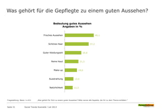 Was gehört für die Gepflegte zu einem guten Aussehen?
Seite 31 Social Trends Kosmetik l Juli 2013
45,1
37,2
25,8
21,3
19,0
13,5
12,3
Frisches Aussehen
Schönes Haar
Guter Kleidungsstil
Reine Haut
Make-up
Ausstrahlung
Natürlichkeit
Bedeutung gutes Aussehen
Angaben in %
Fragestellung: Basis: n=421 „Was gehört für Dich zu einem guten Aussehen? Bitte nenne alle Aspekte, die Dir zu dem Thema einfallen.“
 