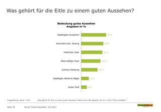Was gehört für die Eitle zu einem guten Aussehen?
Seite 35 Social Trends Kosmetik l Juli 2013
39,3
34,8
33,3
30,3
25,7
12,1
9,0
Gepflegtes Aussehen
Kosmetik bzw. Styling
Hübsches Haar
Ebenmäßige Haut
Schöne Kleidung
Gepflegte Hände & Nägel
Guter Duft
Bedeutung gutes Aussehen
Angaben in %
Fragestellung: Basis: n=66 „Was gehört für Dich zu einem guten Aussehen? Bitte nenne alle Aspekte, die Dir zu dem Thema einfallen.“
 