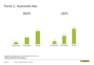 Trend 1: Kosmetik-Abo
Seite 37 Social Trends Kosmetik l Juli 2013
Fragestellung: Basis Natürliche: n=227; Gepflegte =421; Eitle n=66;
„Hast du von diesem Trend schon gehört?“
„Das Kosmetik-Abo finde ich sehr interessant.“
15,9
31,1
51,5
Der Natürliche Die Gepflegte Die Eitle
Bekanntheit
Angaben in %
19,4
38,5
63,6
Der Natürliche Die Gepflegte Die Eitle
Interesse
Angaben in %
 