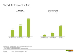 Trend 1: Kosmetik-Abo
Seite 38 Social Trends Kosmetik l Juli 2013
21,6
35,6
56,0
Der Natürliche Die Gepflegte Die Eitle
Mehrwert
Angaben in %, Top 2
4,4
10,9
33,3
Der Natürliche Die Gepflegte Die Eitle
Zahlungsbereitschaft
Angaben in %, Top 2
Fragestellung: Basis Natürliche: n=227; Gepflegte n=421; Eitle n=66;
„Das Kosmetik-Abo bietet einen Mehrwert.“
„Ich bin bereit für ein Kosmetik-Abo etwas mehr zu bezahlen.“
 