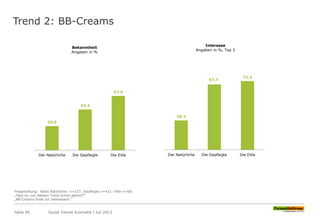 Trend 2: BB-Creams
Seite 40 Social Trends Kosmetik l Juli 2013
Fragestellung: Basis Natürliche: n=227; Gepflegte n=421; Eitle n=66;
„Hast du von diesem Trend schon gehört?“
„BB-Creams finde ich interessant.“
25,6
43,2
57,6
Der Natürliche Die Gepflegte Die Eitle
Bekanntheit
Angaben in %
30,4
67,7
71,2
Der Natürliche Die Gepflegte Die Eitle
Interesse
Angaben in %, Top 2
 