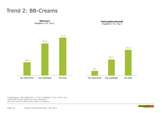Trend 2: BB-Creams
Seite 41 Social Trends Kosmetik l Juli 2013
Fragestellung: Basis Natürliche: n=227; Gepflegte n=421; Eitle n=66;
„Durch BB-Creams erfahre ich einen Mehrwert.“
„Ich wäre bereit für BB-Creams mehr zu bezahlen.“
24,7
60,3
71,3
Der Natürliche Die Gepflegte Die Eitle
Mehrwert
Angaben in %, Top 2
9,3
32,1
51,6
Der Natürliche Die Gepflegte Die Eitle
Zahlungsbereitschaft
Angaben in %, Top 2
 