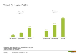 Trend 3: Haar-Düfte
Seite 43 Social Trends Kosmetik l Juli 2013
Fragestellung: Basis Natürliche: n=227; Gepflegte n=421; Eitle n=66;
„Hast du von diesem Trend schon gehört?“
„Haar-Düfte finde ich sehr interessant.“
7,9
17,6
40,9
Der Natürliche Die Gepflegte Die Eitle
Bekanntheit
Angaben in %
26,4
51,6
78,8
Der Natürliche Die Gepflegte Die Eitle
Interesse
Angaben in %
 
