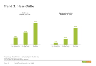 Trend 3: Haar-Düfte
Seite 44 Social Trends Kosmetik l Juli 2013
Fragestellung: Basis Natürliche: n=227; Gepflegte n=421; Eitle=66;
„Haar-Düfte bieten einen Mehrwert.“
„Ich bin bereit für Haar-Düfte mehr zu bezahlen.“
24,3
41,5
74,2
Der Natürliche Die Gepflegte Die Eitle
Mehrwert
Angaben in %, Top 2
6,6
20,2
57,6
Der Natürliche Die Gepflegte Die Eitle
Zahlungsbereitschaft
Angaben in %, Top 2
 