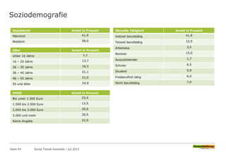 Soziodemografie
Seite 45 Social Trends Kosmetik l Juli 2013
Geschlecht Anteil in Prozent
Männlich 41,9
Weiblich 58,0
Alter Anteil in Prozent
Unter 16 Jahre 1,1
16 – 25 Jahre 13,7
26 – 35 Jahre 16,5
36 – 45 Jahre 21,1
46 – 55 Jahre 21,0
55 und älter 24,9
Aktuelle Tätigkeit Anteil in Prozent
Vollzeit berufstätig 41,9
Teilzeit berufstätig 12,5
Arbeitslos 3,5
Rentner 15,0
Auszubildender 1,7
Schüler 6,5
Student 5,9
Freiberuflich tätig 6,0
Nicht berufstätig 7,0
HHNE Anteil in Prozent
Bis unter 1.500 Euro 23,4
1.500 bis 2.000 Euro 13,5
2.000 bis 3.000 Euro 20,6
3.000 und mehr 20,5
Keine Angabe 22,0
 