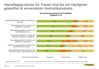 62,0
57,1
54,1
48,5
42,3
38,7
35,0
8,1
9,9
8,0
6,4
25,9
7,0
22,8
1,7
1,8
2,7
2,4
2,8
3,4
3,4
25,4
27,2
33,0
38,0
27,9
47,3
37,3
Haarpflegeprodukte für Frauen (z.B. Shampoo,
Spülung)
Körperpflegeprodukte für Frauen (z.B.
Waschlotion, Deodorant)
Gesichtspflegeprodukte für Frauen (z.B.
Gesichtspflegecreme)
Dekorative Kosmetika für Frauen (z.B.
Lippenstift, Lidschatten, Nagellack)
Körperpflegeprodukte für Männer (z.B.
Waschlotion, Deodorant)
Dekorative Haarkosmetika für Frauen (z.B.
Haarfärbemittel, Haargel)
Gesichtspflegekosmetika für Männer (z.B.
Aftershave, Rasur, Gesichtspflegecreme)
Verwendung und Kauf von Produkten
Angaben in %
Kaufe und verwende ich Kaufe ich Verwende ich Weder noch
Haarpflegeprodukte für Frauen sind die am häufigsten
gekauften & verwendeten Kosmetikprodukte.
Seite 6 Social Trends Kosmetik l Juli 2013
Fragestellung: Basis n=692; „Zu Beginn würden wir gerne von Dir wissen, welche von den folgenden Produkten Du regelmäßig kaufst bzw. verwendest?“
 