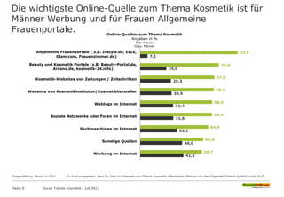 Die wichtigste Online-Quelle zum Thema Kosmetik ist für
Männer Werbung und für Frauen Allgemeine
Frauenportale.
Seite 8 Social Trends Kosmetik l Juli 2013
92,9
75,0
37,0
70,1
68,6
68,4
64,9
60,0
58,7
7,1
25,0
29,3
29,9
31,4
31,6
35,1
40,0
41,3
Allgemeine Frauenportale ( z.B. Instyle.de, ELLE,
Glam.com, Frauenzimmer.de)
Beauty und Kosmetik Portale (z.B. Beauty-Portal.de,
Arsano.de, kosmetik-24.info)
Kosmetik-Websites von Zeitungen / Zeitschriften
Websites von Kosmetikinstituten/Kosmetikhersteller
Weblogs im Internet
Soziale Netzwerke oder Foren im Internet
Suchmaschinen im Internet
Sonstige Quellen
Werbung im Internet
Online-Quellen zum Thema Kosmetik
Angaben in %
Rot: Frauen
Grau: Männer
Fragestellung: Basis: n=714; „Du hast angegeben, dass Du Dich im Internet zum Thema Kosmetik informierst. Welche von den folgenden Online-Quellen nutzt Du?“
 