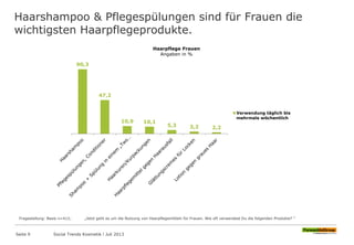 Haarshampoo & Pflegespülungen sind für Frauen die
wichtigsten Haarpflegeprodukte.
Seite 9 Social Trends Kosmetik l Juli 2013
90,3
47,2
10,9 10,1
5,3 3,2 2,2
Haarpflege Frauen
Angaben in %
Verwendung täglich bis
mehrmals wöchentlich
Fragestellung: Basis n=412; „Jetzt geht es um die Nutzung von Haarpflegemitteln für Frauen. Wie oft verwendest Du die folgenden Produkte? “
 