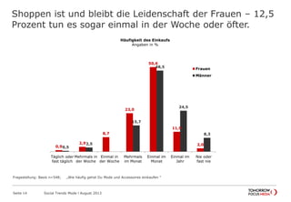 Shoppen ist und bleibt die Leidenschaft der Frauen – 12,5
Prozent tun es sogar einmal in der Woche oder öfter.
Seite 14 Social Trends Mode l August 2013
0,9
2,9
8,7
23,0
50,6
11,9
2,0
0,5
2,5
15,7
48,5
24,5
8,3
Täglich oder
fast täglich
Mehrmals in
der Woche
Einmal in
der Woche
Mehrmals
im Monat
Einmal im
Monat
Einmal im
Jahr
Nie oder
fast nie
Häufigkeit des Einkaufs
Angaben in %
Frauen
Männer
Fragestellung: Basis n=548; „Wie häufig gehst Du Mode und Accessoires einkaufen “
 