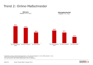 Trend 2: Online-Maßschneider
Seite 45 Social Trends Mode l August 2013
56,4
51,3
35,8
Die Online-Shopping-
Queen
Die Hybrid-Shopperin Der Offline-Käufer
Mehrwert
Angaben in %, Top 2
44,8
37,7
22,2
Die Online-Shopping-
Queen
Die Hybrid-Shopperin Der Offline-Käufer
Zahlungsbereitschaft
Angaben in %, Top 2
Fragestellung: Basis: Online-Shopping-Queen n=78; Hybrid-Shopperin n=310; Offline-Käufer n=162;
„Durch den Online-Maßschneider erfahre ich einen Mehrwert.“
„Ich wäre bereit für den Online-Maßschneider mehr zu bezahlen.“
 