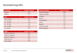 Soziodemografie
Seite 46 Social Trends Mode l August 2013
Geschlecht Anteil in Prozent
Männlich 37,2
Weiblich 62,8
Alter Anteil in Prozent
Unter 16 Jahre 2,2
16 – 25 Jahre 14,4
26 – 35 Jahre 19,9
36 – 45 Jahre 17,2
46 – 55 Jahre 22,5
55 und älter 23,8
Aktuelle Tätigkeit Anteil in Prozent
Vollzeit berufstätig 38,9
Teilzeit berufstätig 16,1
Arbeitslos 3,1
Rentner 12,0
Auszubildender 1,1
Schüler 6,9
Student 5,8
Freiberuflich tätig 7,3
Nicht berufstätig 8,8
HHNE Anteil in Prozent
Bis unter 1.500 Euro 20,8
1.500 bis 2.000 Euro 15,0
2.000 bis 3.000 Euro 20,1
3.000 und mehr 24,3
Keine Angabe 19,9
 