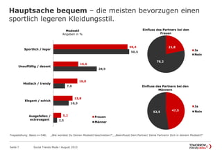 47,5
52,5
Einfluss des Partners bei den
Männern
Ja
Nein
Hauptsache bequem – die meisten bevorzugen einen
sportlich legeren Kleidungsstil.
Seite 7 Social Trends Mode l August 2013
49,4
16,6
16,0
12,8
5,2
50,5
28,9
7,8
10,3
2,5
Sportlich / leger
Unauffällig / dezent
Modisch / trendy
Elegant / schick
Ausgefallen / extravagant
Modestil
Angaben in %
Frauen
Männer
21,8
78,2
Einfluss des Partners bei den
Frauen
Ja
Nein
Fragestellung: Basis:n=548; „Wie würdest Du Deinen Modestil beschreiben?“, „Beeinflusst Dein Partner/ Deine Partnerin Dich in deinem Modestil?"
 