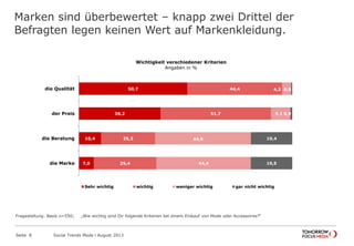 50,7
38,2
10,4
7,0
44,4
51,7
25,3
29,4
4,2
9,1
44,9
44,4
0,5
0,9
19,4
19,5
die Qualität
der Preis
die Beratung
die Marke
Wichtigkeit verschiedener Kriterien
Angaben in %
Sehr wichtig wichtig weniger wichtig gar nicht wichtig
Marken sind überbewertet – knapp zwei Drittel der
Befragten legen keinen Wert auf Markenkleidung.
Seite 8 Social Trends Mode l August 2013
Fragestellung: Basis n=550; „Wie wichtig sind Dir folgende Kriterien bei einem Einkauf von Mode oder Accessoires?“
 