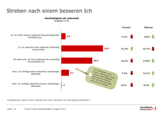 Streben nach einem besseren Ich
Seite 10 Social Trends Nachhaltigkeit l August 2012
5,0
49,0
36,5
9,1
,4
Ja, ich richte meinen Lebensstil bewusst
besonders nachhaltig aus.
Ja, ich versuche mein Lebensstil nachhaltig
auszurichten.
Ich weiß nicht, ob mein Lebensstil als
nachhaltig einzuschätzen ist.
Nein, ich verfolge keinen besonders
nachhaltigen Lebensstil.
Nein, ich verfolge absichtlich keinen
nachhaltigen Lebensstil.
Nachhaltigkeit als Lebensstil
Angaben in %
Frauen Männer
6,9%4,1%
51,4% 44,7%
35,4% 37,0%
7,4% 12,4%
0,7%0,2%
Fragestellung: Basis n=834; „Würden Sie ihren Lebensstil als nachhaltig einschätzen?“
 