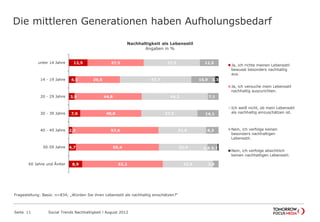 Die mittleren Generationen haben Aufholungsbedarf
Seite 11 Social Trends Nachhaltigkeit l August 2012
12,5
4,5
3,9
7,6
2,3
4,7
8,9
37,5
29,5
44,8
40,8
57,6
55,4
53,2
37,5
47,7
44,2
37,5
31,8
32,4
32,9
12,5
15,9
7,1
14,1
8,3
6,8
3,8
2,3
0,7
0,0
unter 14 Jahre
14 - 19 Jahre
20 - 29 Jahre
30 - 39 Jahre
40 - 49 Jahre
50-59 Jahre
60 Jahre und Ã¤lter
Nachhaltigkeit als Lebensstil
Angaben in %
Ja, ich richte meinen Lebensstil
bewusst besonders nachhaltig
aus.
Ja, ich versuche mein Lebensstil
nachhaltig auszurichten.
Ich weiß nicht, ob mein Lebensstil
als nachhaltig einzuschätzen ist.
Nein, ich verfolge keinen
besonders nachhaltigen
Lebensstil.
Nein, ich verfolge absichtlich
keinen nachhaltigen Lebensstil.
Fragestellung: Basis: n=834; „Würden Sie ihren Lebensstil als nachhaltig einschätzen?“
 