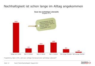 1,6
6,2
18,0
13,7
7,5
53,0
Seit wenigen
Wochen
Seit einigen
Monaten
Seit 1-2 JahrenSeit 3-4 JahrenSeit 4-5 JahrenLänger als 5 Jahre
Dauer des nachhaltigen Lebensstils
Angaben in %
Nachhaltigkeit ist schon lange im Alltag angekommen
Seite 12 Social Trends Nachhaltigkeit l August 2012
Fragestellung: Basis n=451; „Seit wann verfolgen Sie bewusst einen nachhaltigen Lebensstil?“
 