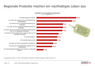 Regionale Produkte machen ein nachhaltiges Leben aus
Seite 14 Social Trends Nachhaltigkeit l August 2012
66,8
59,6
44,7
44,7
43,6
37,2
35,3
34,5
28,3
26,3
11,8
Ich kaufe regionale Produkte.
Ich nutze oder achte auf eine umweltschonende
Fortbewegung.
Ich achte auf eine nachhaltige Herstellung von
Produkten.
Ich achte auf eine nachhaltige Materialauswahl bei
Produkten.
Ich achte auf eine ökologisch nachhaltige Verpackung bei
den von mir gekauften Produkten.
Ich achte auf fairen Handel (Fair Trade) bei den von mir
gekauften Produkten.
Ich nutze Ökostrom.
Ich kaufe Bio-Lebensmittel.
Ich achte auf meinen ökologischen Fußabdruck.
Ich achte auf den ökologischen Fußabdruck von
Unternehmen.
Ich trage ökologische Kleidung (eco fashion / sustainable
fashion).
Häufigkeit von nachhaltigen Handlungen
Top 2, Angaben in %
Fragestellung: Basis: n=834; „Nachhaltiger Lebensstil: Welche Aussagen treffen auf Sie zu?“
 