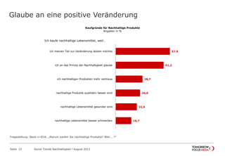 Glaube an eine positive Veränderung
Seite 15 Social Trends Nachhaltigkeit l August 2012
57,9
51,2
28,7
26,0
22,6
16,7
ich meinen Teil zur Veränderung leisten
möchte.
ich an das Prinzip der Nachhaltigkeit glaube.
ich nachhaltigen Produkten mehr vertraue.
nachhaltige Produkte qualitativ besser sind.
nachhaltige Lebensmittel gesünder sind.
nachhaltige Lebensmittel besser schmecken.
Kaufgründe für Nachhaltige Produkte
Angaben in %
Ich kaufe nachhaltige Lebensmittel, weil…
Fragestellung: Basis n=834; „Warum kaufen Sie nachhaltige Produkte? Weil... ?“
 