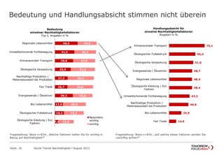 Bedeutung und Handlungsabsicht stimmen nicht überein
Seite 16 Social Trends Nachhaltigkeit l August 2012
75,1
55,4
51,0
48,7
48,4
48,4
43,3
40,6
25,9
14,9
Klimaneutraler Transport
Ökologischer Fußabdruck
Ökologische Verpackung
Energiewende / Ökostrom
Regionale Lebensmittel
Ökologische Kleidung / Eco
Fashion
Umweltschonende Fortbewegung
Nachhaltige Produktion /
Materialauswahl bei Produkten
Bio-Lebensmittel
Fair Trade
Handlungsabsicht für
einzelne Nachhaltigkeitsfaktoren
Angaben in %
48,6
41,5
39,0
33,9
27,2
26,7
38,2
17,0
19,3
7,4
40,8
46,3
47,0
51,6
55,9
54,8
42,0
49,0
42,2
32,9
Regionale Lebensmittel
Umweltschonende Fortbewegung
Klimaneutraler Transport
Ökologische Verpackung
Nachhaltige Produktion /
Materialauswahl bei Produkten
Fair Trade
Energiewende / Ökostrom
Bio-Lebensmittel
Ökologischer Fußabdruck
Ökologische Kleidung / Eco
Fashion
Bedeutung
einzelner Nachhaltigkeitsfaktoren
Top 2, Angaben in %
Besonders
wichtig
wichtig
Fragestellung: Basis n=834; „Welche Faktoren halten Sie für wichtig in
Bezug auf Nachhaltigkeit?“
Fragestellung: Basis n=834; „Auf welche dieser Faktoren werden Sie
zukünftig achten?“
 